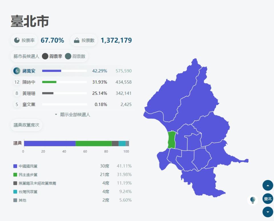 陳時中在台北市長選舉大輸蔣萬安14萬票。（圖／翻攝自中選會網站）