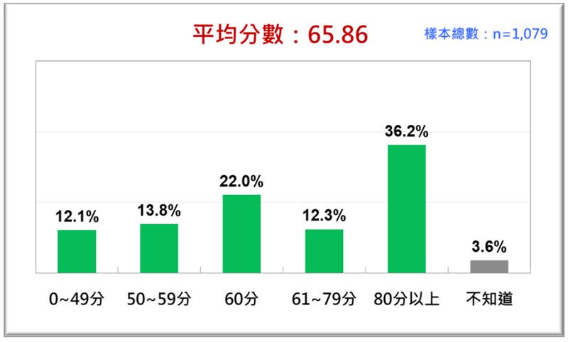 國人對陳時中領軍的疫情指揮中心表現的評價。（資料來源／台灣民意基金會提供)