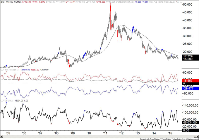 COT-Yen Speculators Manic Selling Turns to Manic Buying