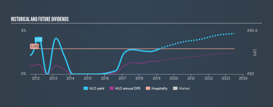 ASX:HLO Historical Dividend Yield, February 22nd 2019