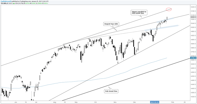 S&P 500 Tech Outlook: Pointed Higher, Nasdaq 100/Dow Levels in Play