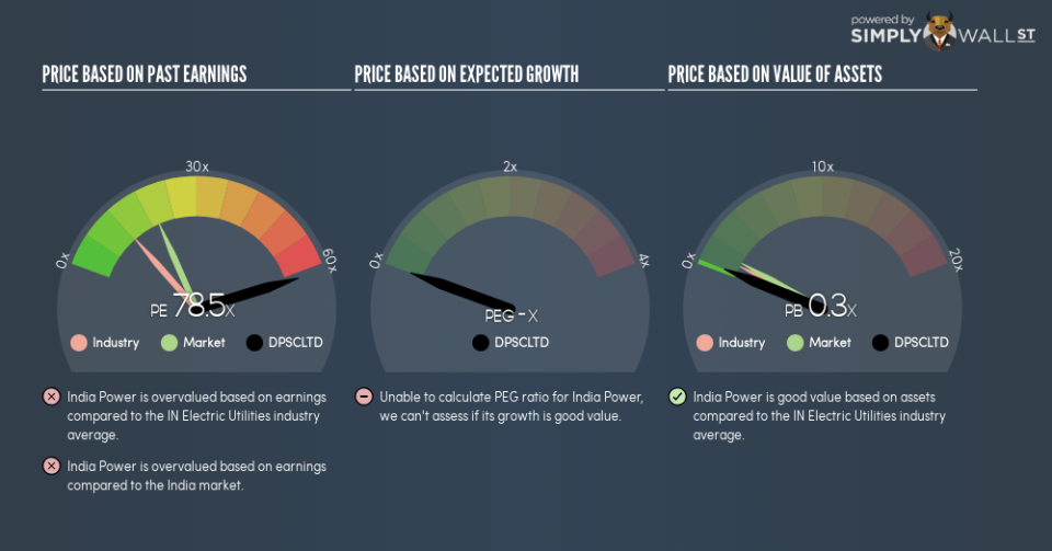 NSEI:DPSCLTD PE PEG Gauge September 12th 18