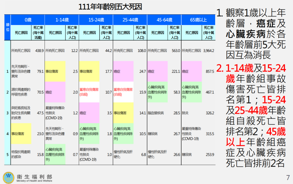 資料來源：衛生福利部統計處111 年國人死因統計結果