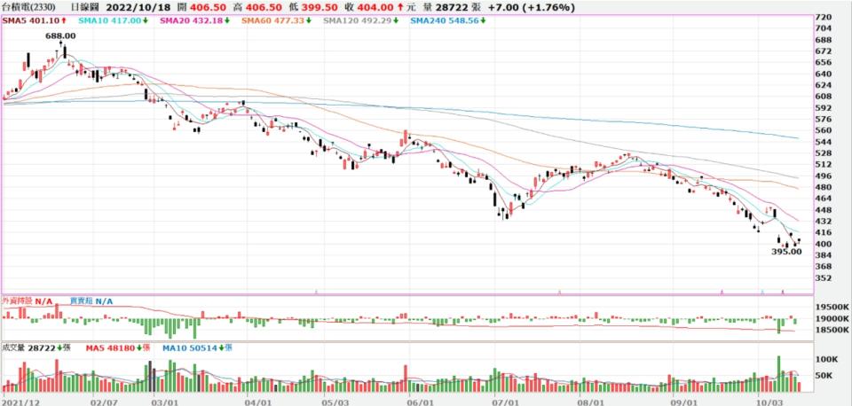 在內外利空夾擊下台積電股價破四百元