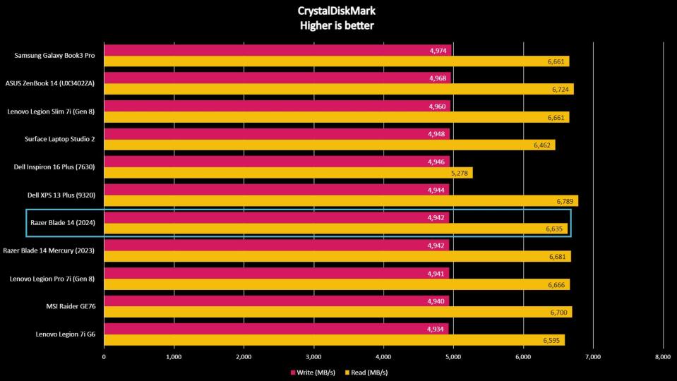 Razer Blade 14 (2024) CrystalDiskMark Benchmark.