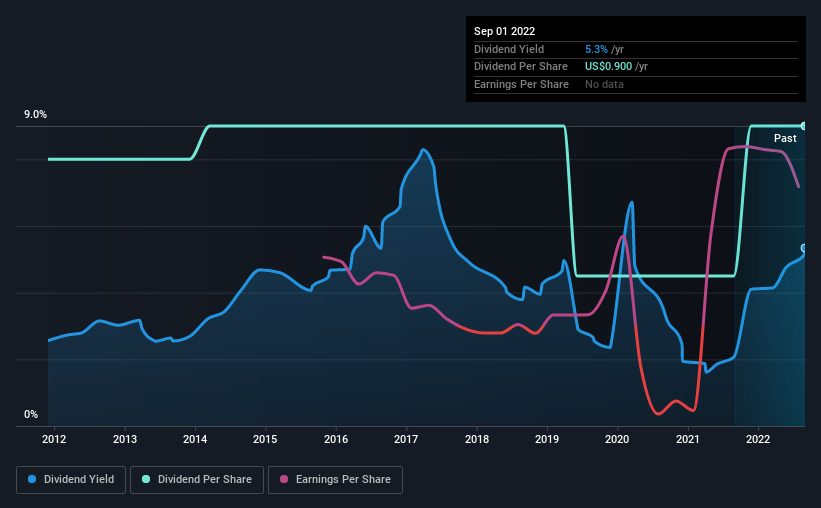 historic-dividend