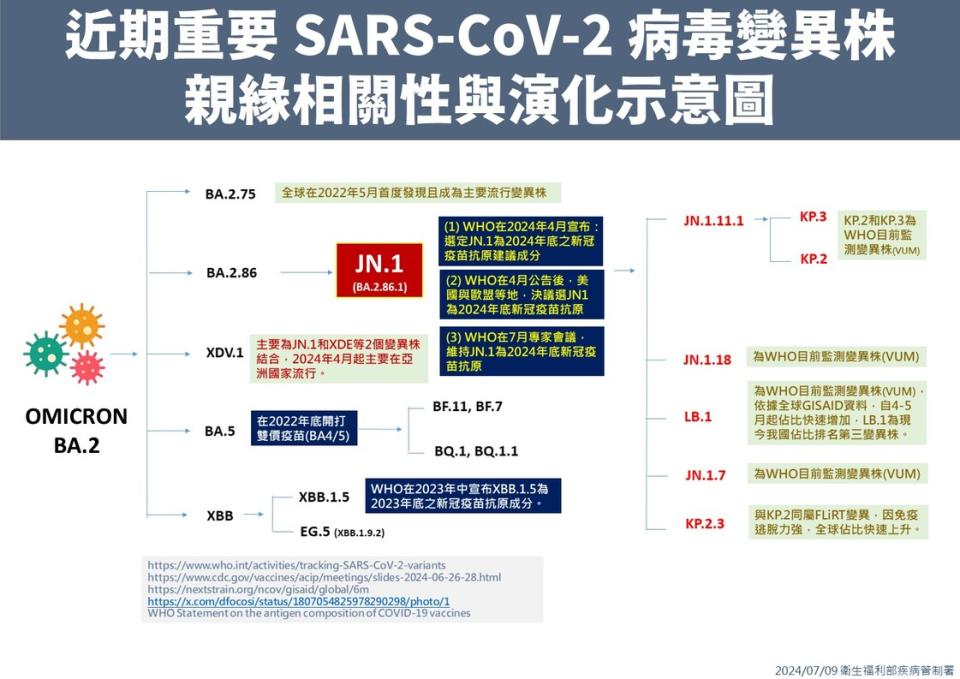 圖／疾管署提供