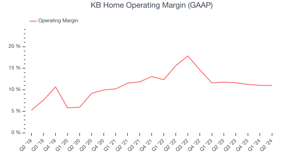 KB Home Operating Margin (GAAP)
