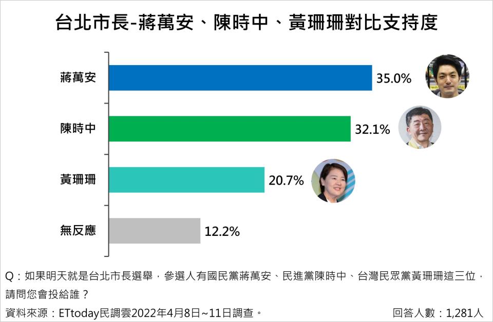 台北市長選舉民調  蔣萬安失去領先優勢