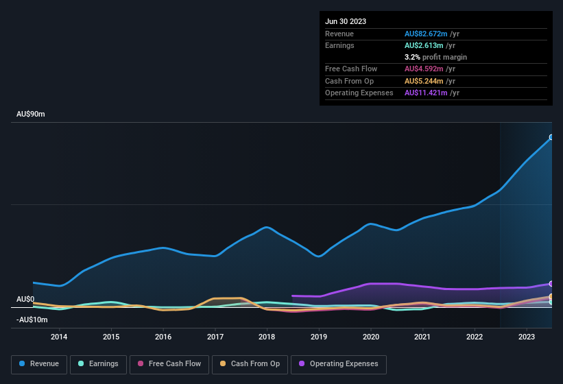 earnings-and-revenue-history