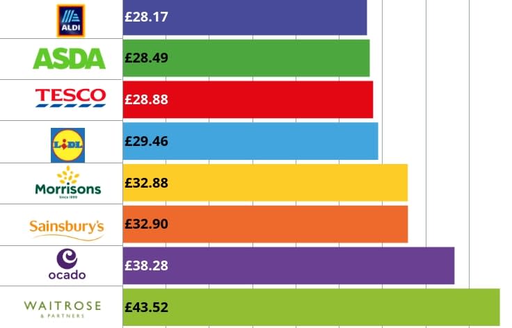 Supermarket Christmas dinner price comparison