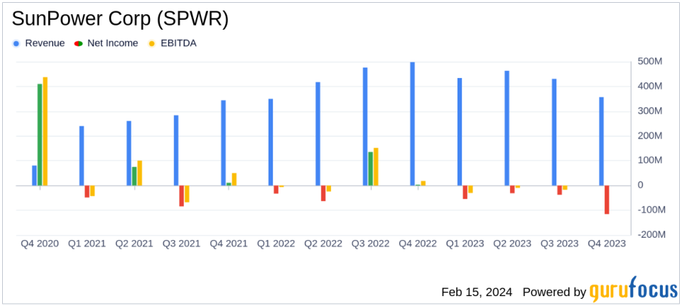 SunPower Corp (SPWR) Faces Net Loss in Q4 and FY 2023 Despite Revenue Growth