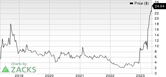 Viking Therapeutics, Inc. Price