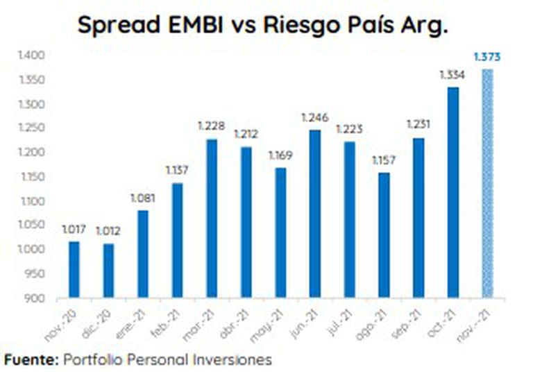 Spread EMBI vs Riesgo País Argentina, según PPI