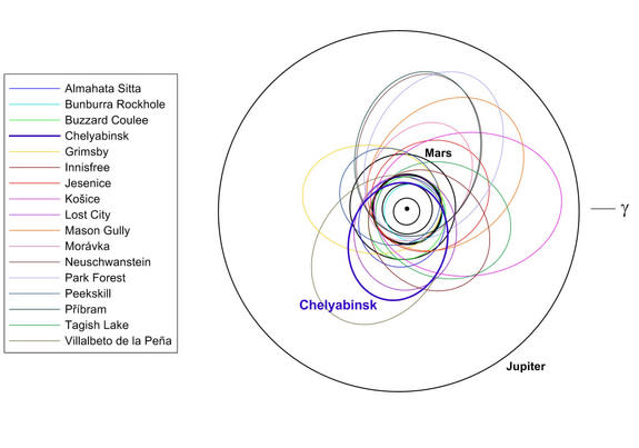 This graphic depicts the orbit of the asteroid that exploded over Chelyabinsk, Russia on Feb. 15, 2013, as it compared with the known orbits of other meteorites. The orbits of planets Mercury to Jupiter are shown in black (the thick circle is t