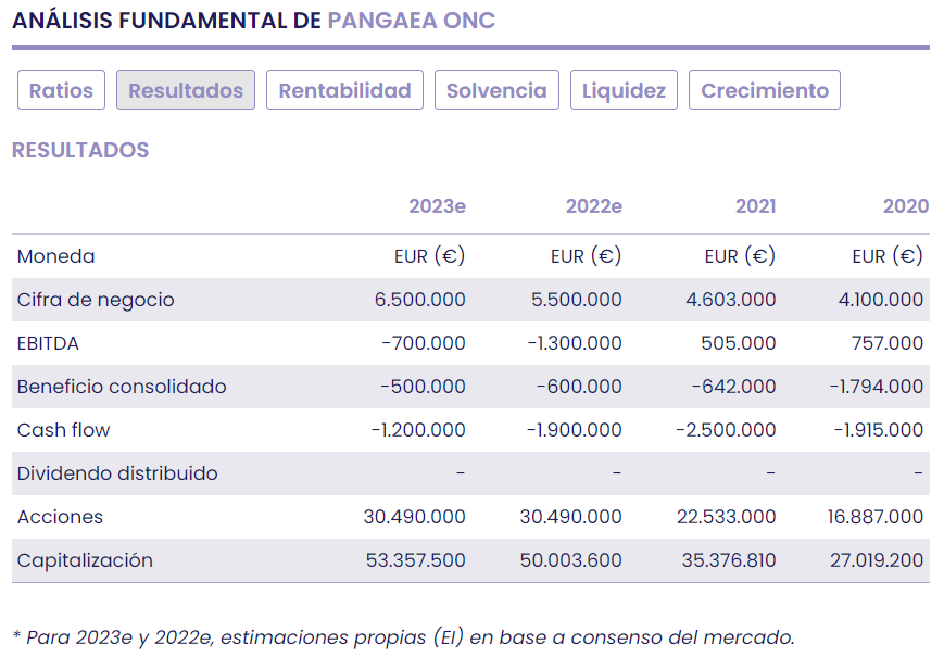 PANGAEA Oncology, una oportunidad de inversión en el BME Growth