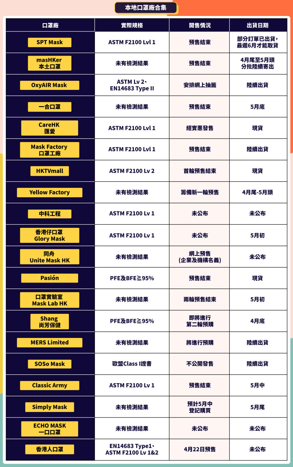 【最強本地口罩廠合集】最新口罩規格、出貨情況