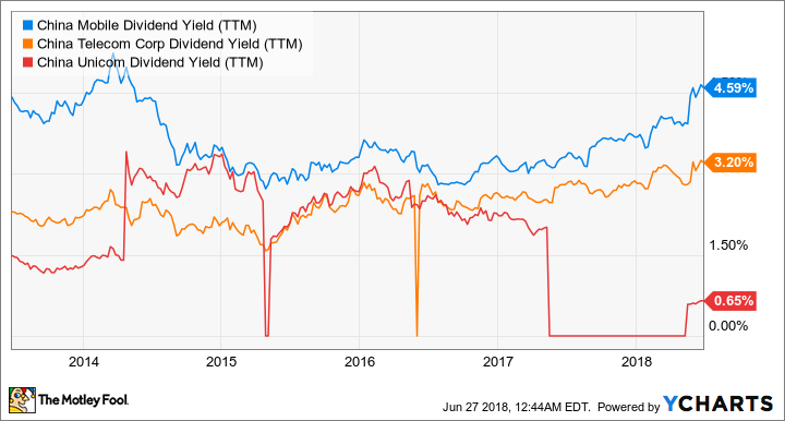 CHL Dividend Yield (TTM) Chart