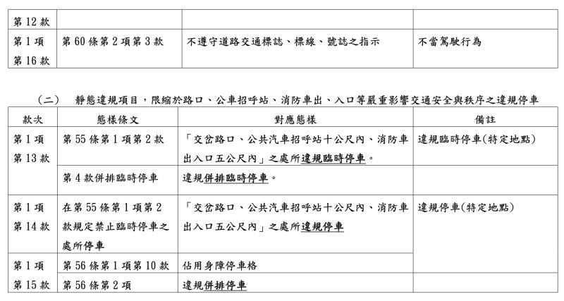 ▲第 7 條之 1 開放民眾檢舉項目。（圖／交通部提供）