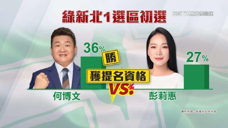 何博文初選過關，以36％支持度獲得提名資格。