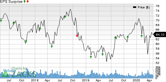 Kellogg Company Price and EPS Surprise