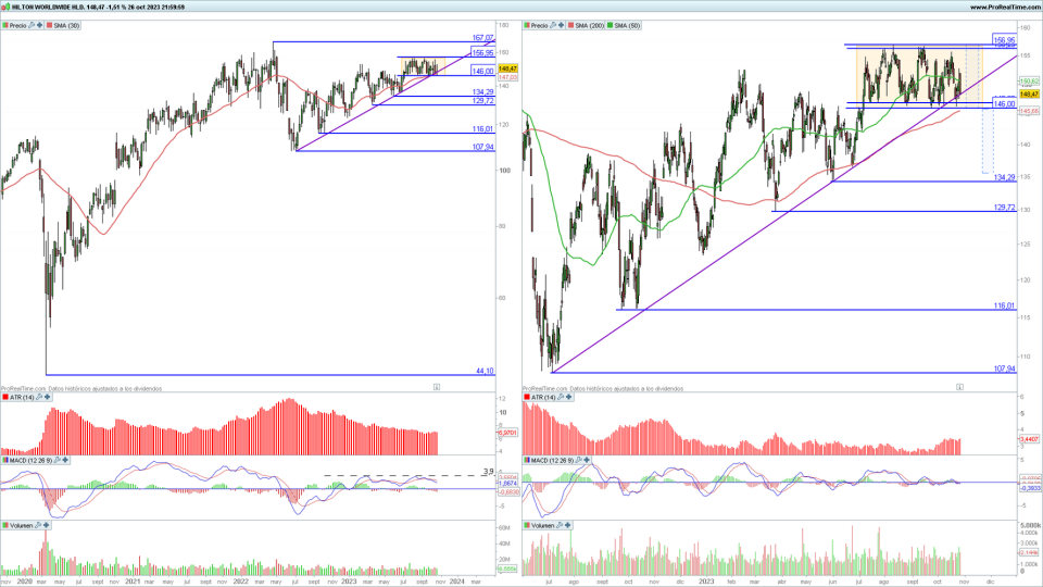 HLT en gráfico diario y semanal con la plataforma ProRealTime