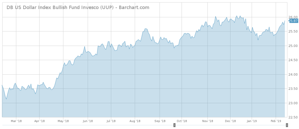 Uup barchart interactive chart 02 14 2019