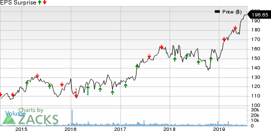 Willis Towers Watson Public Limited Company Price and EPS Surprise