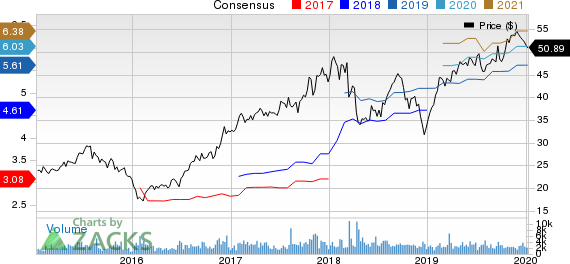 Essent Group Ltd. Price and Consensus