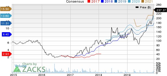 RH Price and Consensus