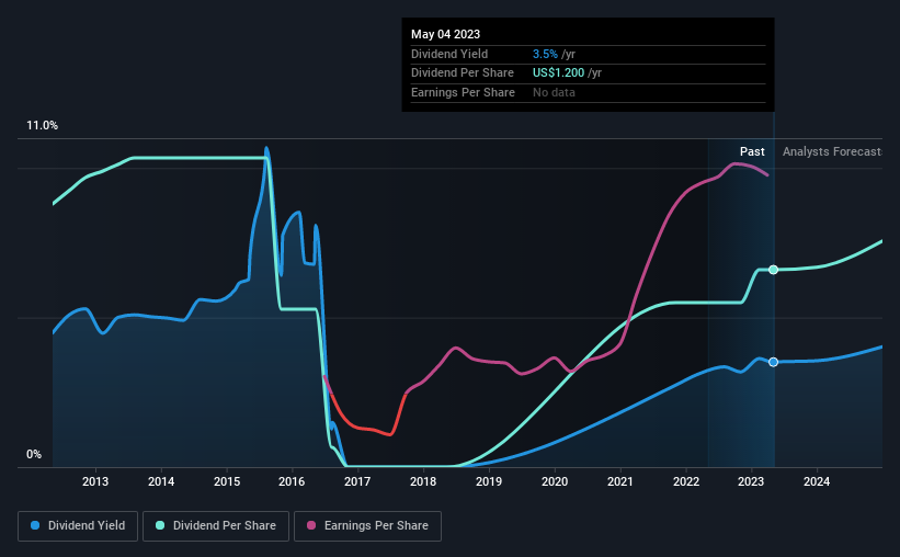 historic-dividend