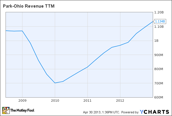 PKOH Revenue TTM Chart