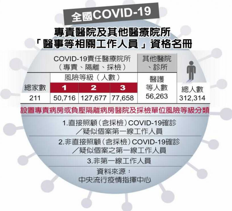 全國COVID-19專責醫院及其他醫療院所「醫事等相關工作人員」資格名冊