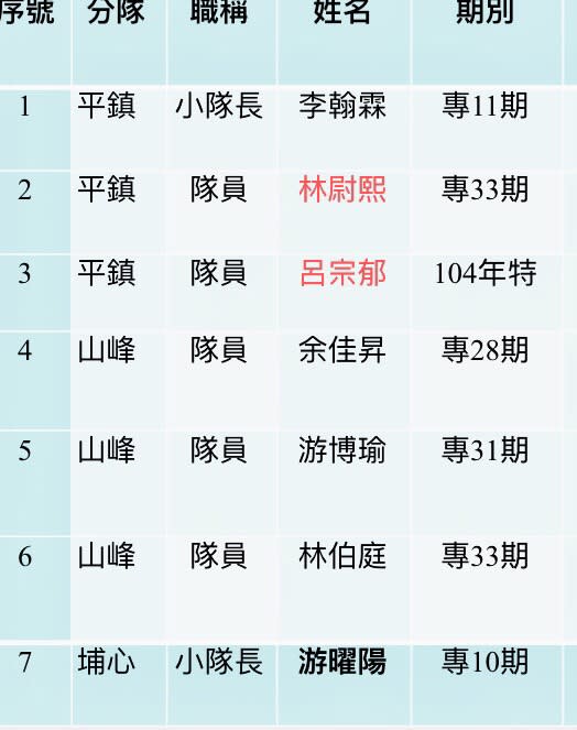 桃園市政府消防局公布消防員殉職與急救名單,平鎮分隊隊員呂宗郁（預防性插管），平鎮分隊隊員林尉熙（裝葉克膜），另5名消防員宣告不治。(中央社／桃園市政府消防局提供)