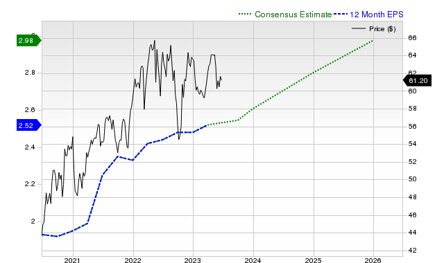 12-month consensus EPS estimate for KO _12MonthEPSChartUrl