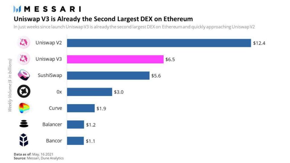 Messari Weekly Volume DEXs