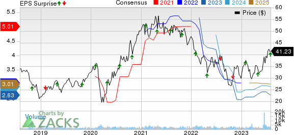 Artisan Partners Asset Management Inc. Price, Consensus and EPS Surprise