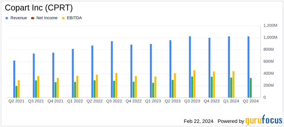 Copart Inc (CPRT) Reports Solid Growth in Q2 Fiscal 2024 Earnings