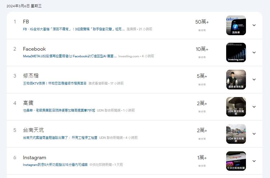 「FB」、「Facebook」位於3月6日的Google搜尋排行榜前兩名
