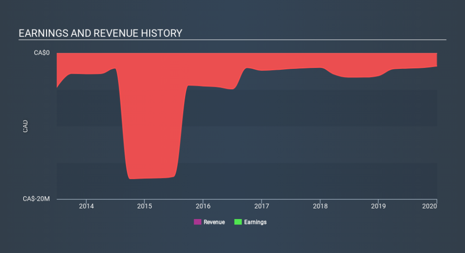 TSXV:CNX Income Statement April 8th 2020