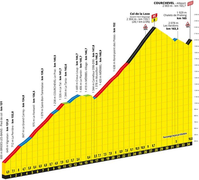 The profile of the Col de la Loze