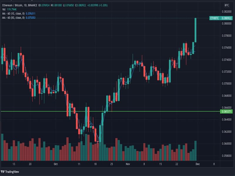 ETH/BTC daily chart on Binance (TradingView)