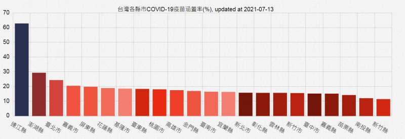 各縣市疫苗覆蓋率。（取自翻攝自國家高速網路與計算中心）