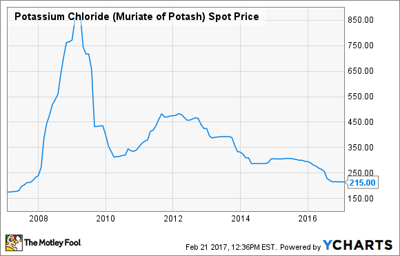 Potassium Chloride (Muriate of Potash) Spot Price Chart
