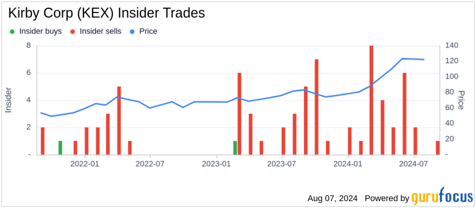 Insider sale: President and COO Christian O'Neil sells 15,500 shares of Kirby Corp (KEX)