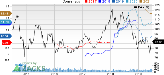 LyondellBasell Industries N.V. Price and Consensus