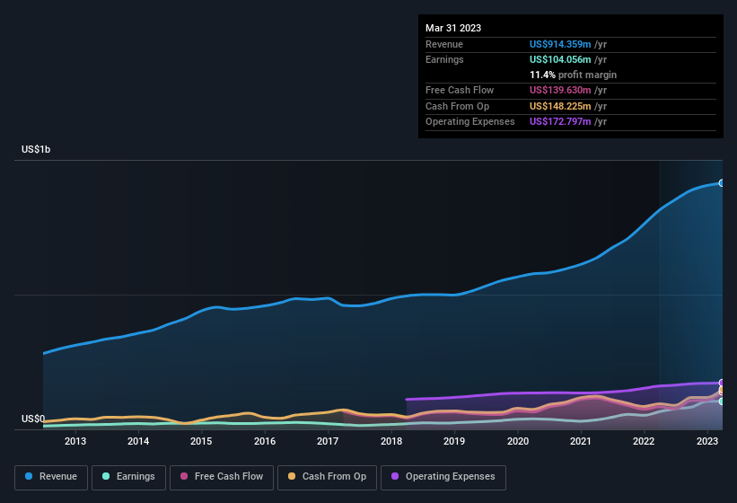 earnings-and-revenue-history