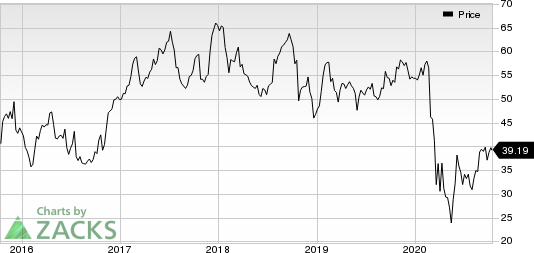 Southwest Airlines Co. Price