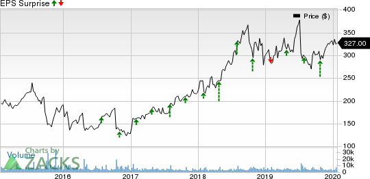 Illumina, Inc. Price and EPS Surprise