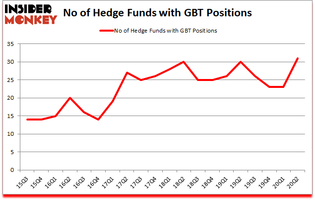 Is GBT A Good Stock To Buy?